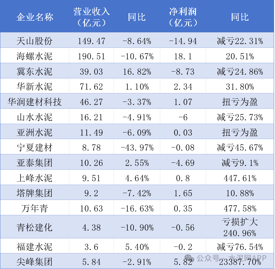 15家水泥上市公司一季度业绩一览